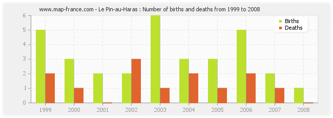 Le Pin-au-Haras : Number of births and deaths from 1999 to 2008